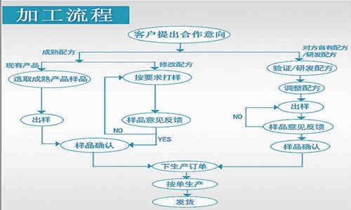 自己有食品配方找工廠(chǎng)做代工生產(chǎn)物料的提供方式